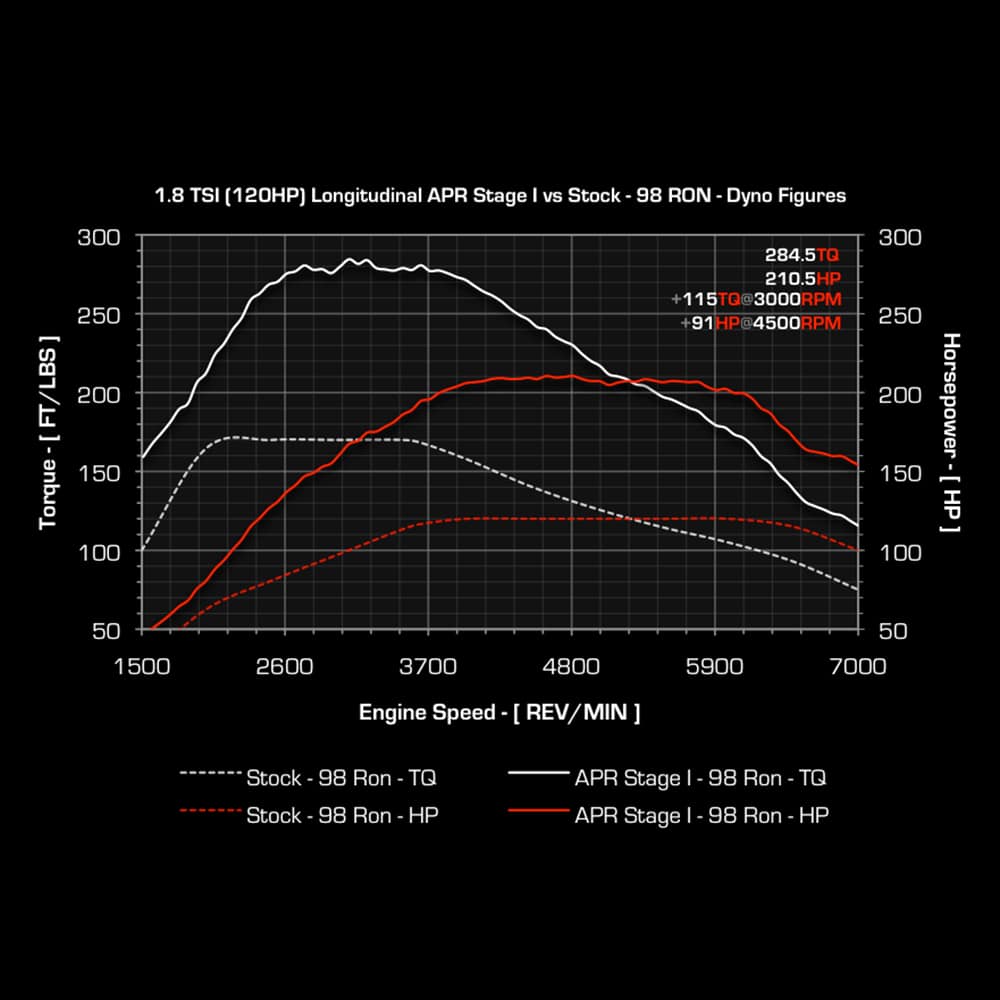 APR Audi A4/A5 (B8) 1.8TFSI Stage 1 ECU Upgrade - Image 2