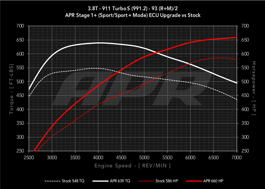 APR ECU Upgrade - Porsche 911 (991.2) 3.8T - Image 5