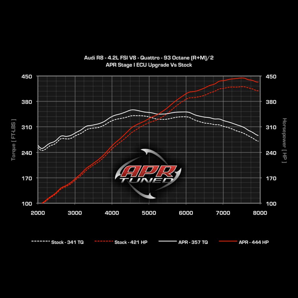 APR Audi R8 4.2 V8 ECU Upgrade - Image 2