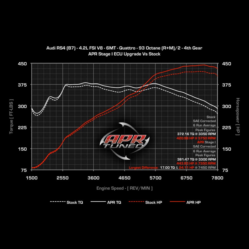 APR Audi (B7) RS4 4.2 V8 ECU Upgrade - Image 2