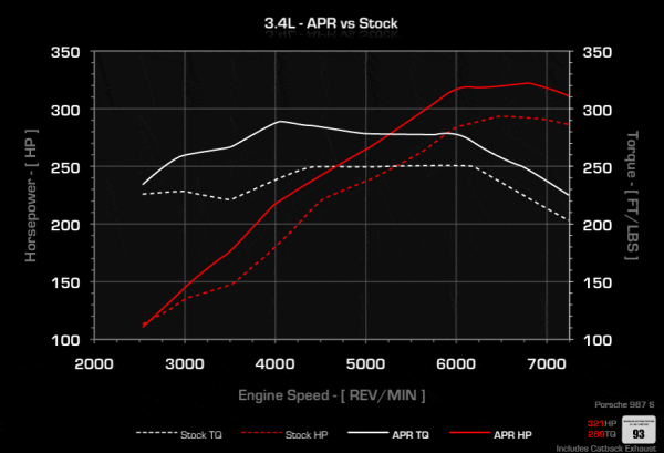 APR ECU Upgrade - Porsche 987 Boxster/Cayman S - Image 2